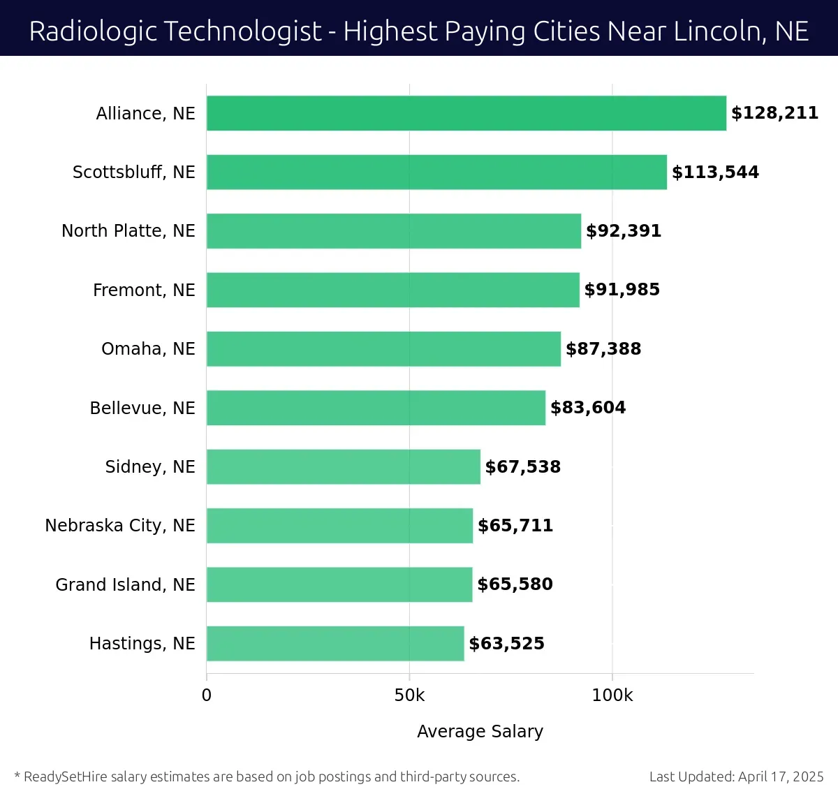 Graph displaying highest paying cities salaries for Radiologic Technologist jobs near Lincoln, NE, highlighting Alliance, NE with the highest at $128,211 and Hastings, NE with the lowest at $63,525.