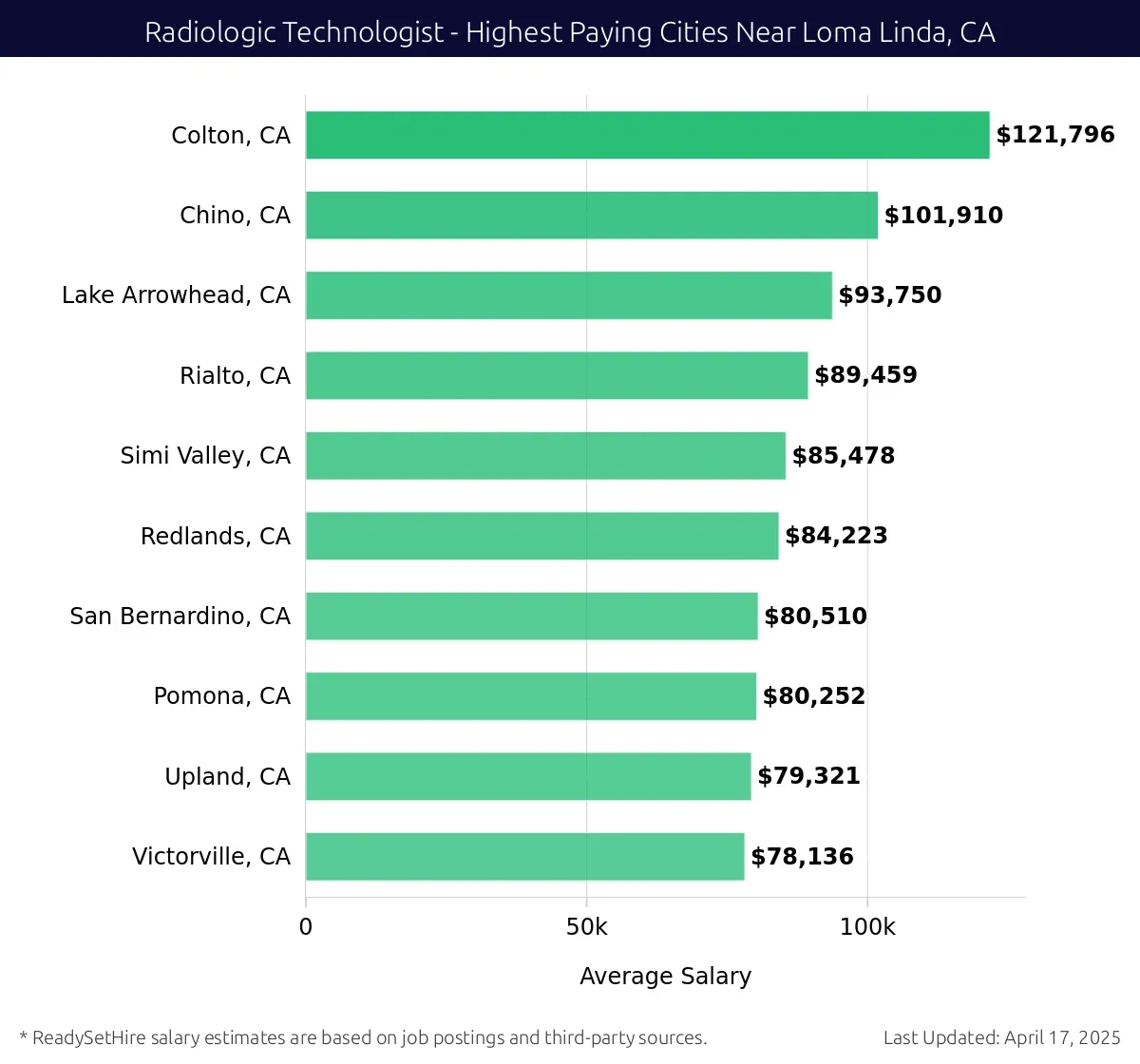 Graph displaying highest paying cities salaries for Radiologic Technologist jobs near Loma Linda, CA, highlighting Colton, CA with the highest at $121,796 and Victorville, CA with the lowest at $78,136.