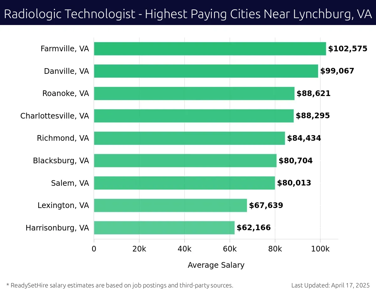 Graph displaying highest paying cities salaries for Radiologic Technologist jobs near Lynchburg, VA, highlighting Farmville, VA with the highest at $102,575 and Harrisonburg, VA with the lowest at $62,166.