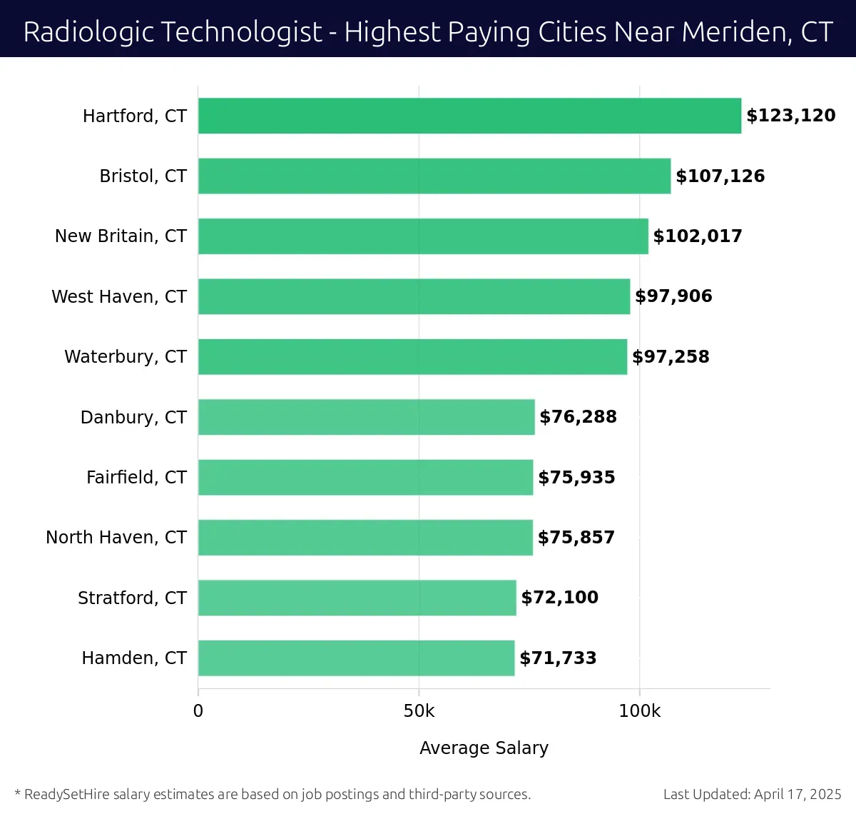 Graph displaying highest paying cities salaries for Radiologic Technologist jobs near Meriden, CT, highlighting Hartford, CT with the highest at $123,120 and Hamden, CT with the lowest at $71,733.