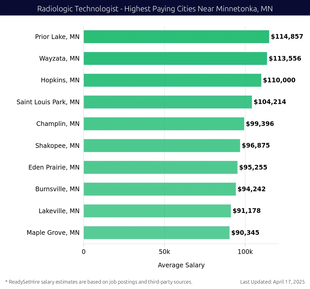 Graph displaying highest paying cities salaries for Radiologic Technologist jobs near Minnetonka, MN, highlighting Prior Lake, MN with the highest at $114,857 and Maple Grove, MN with the lowest at $90,345.