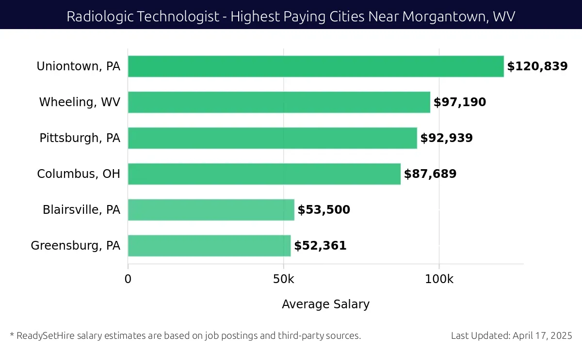 Graph displaying highest paying cities salaries for Radiologic Technologist jobs near Morgantown, WV, highlighting Uniontown, PA with the highest at $120,839 and Greensburg, PA with the lowest at $52,361.