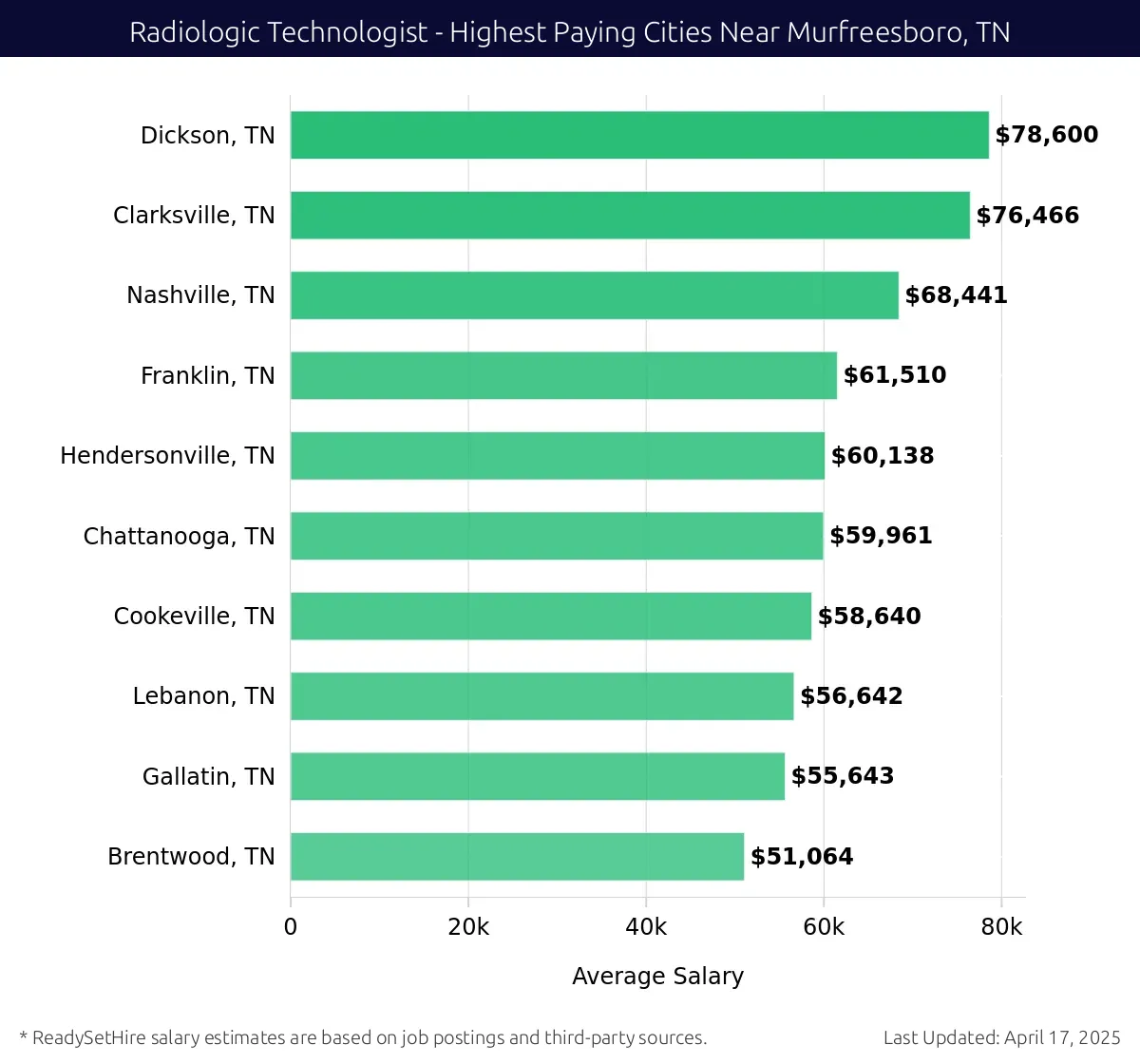Graph displaying highest paying cities salaries for Radiologic Technologist jobs near Murfreesboro, TN, highlighting Dickson, TN with the highest at $78,600 and Brentwood, TN with the lowest at $51,064.