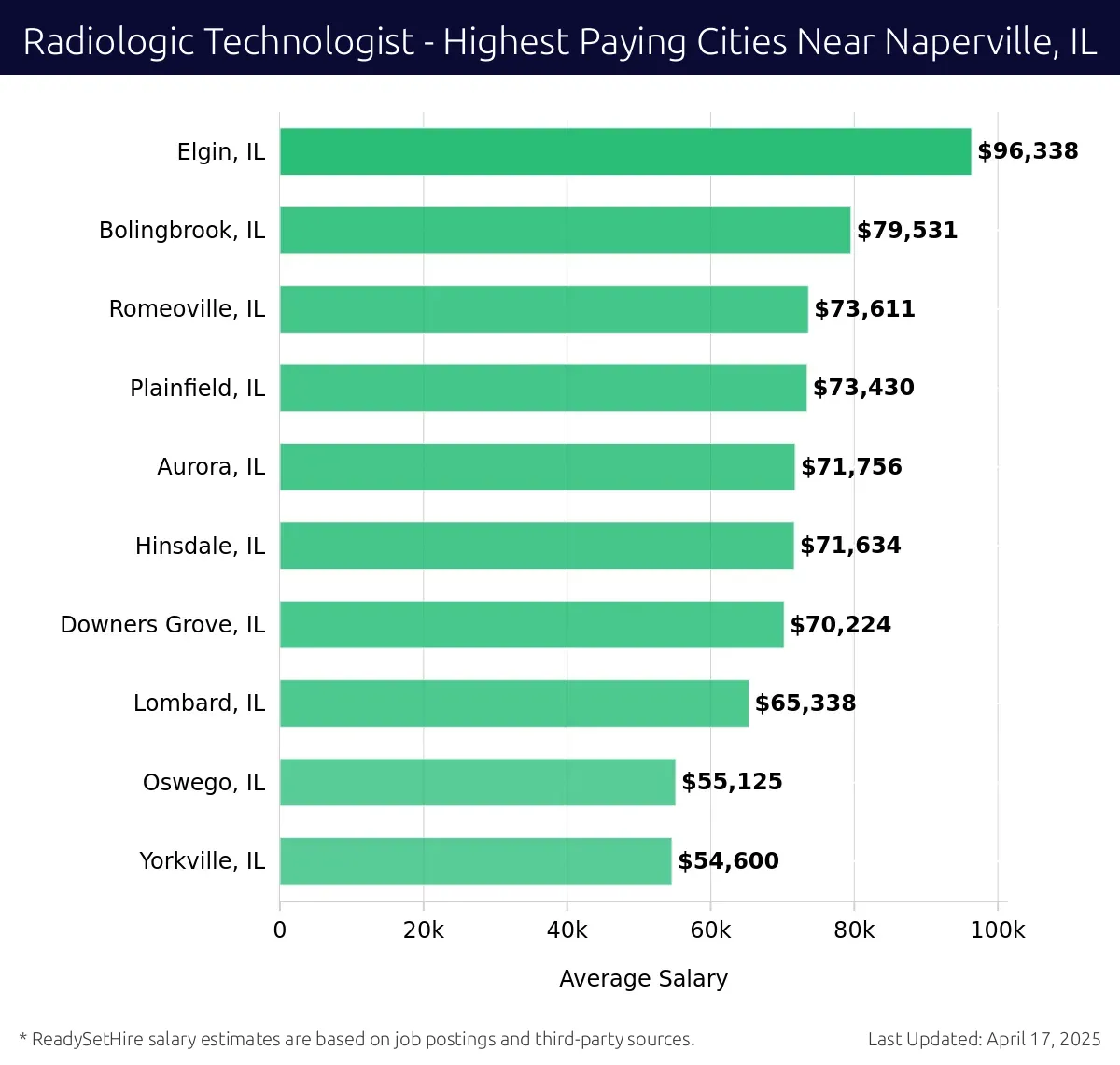 Graph displaying highest paying cities salaries for Radiologic Technologist jobs near Naperville, IL, highlighting Elgin, IL with the highest at $96,338 and Yorkville, IL with the lowest at $54,600.