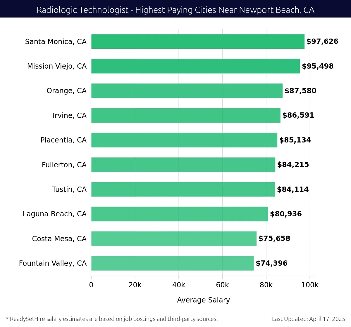 Graph displaying highest paying cities salaries for Radiologic Technologist jobs near Newport Beach, CA, highlighting Santa Monica, CA with the highest at $97,626 and Fountain Valley, CA with the lowest at $74,396.