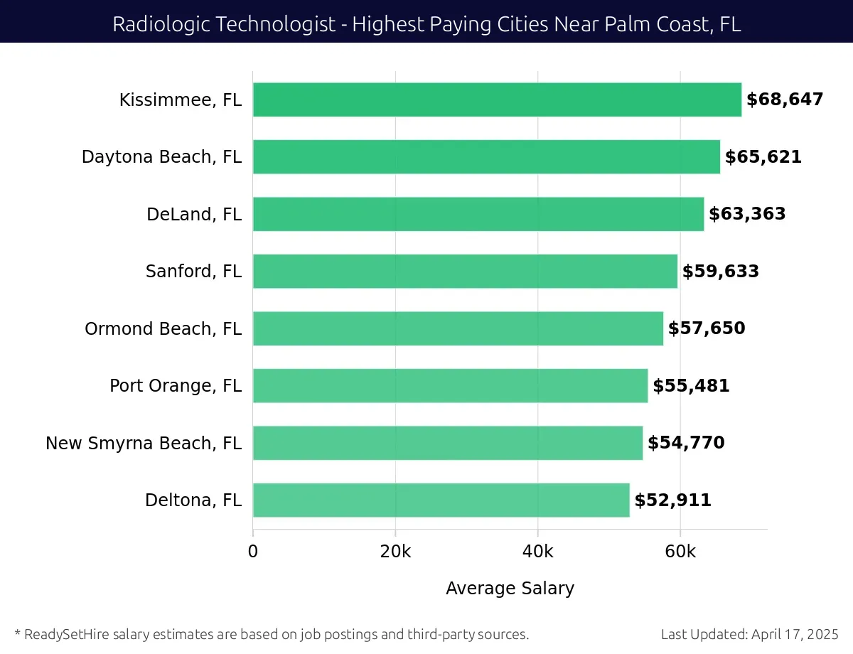 Graph displaying highest paying cities salaries for Radiologic Technologist jobs near Palm Coast, FL, highlighting Kissimmee, FL with the highest at $68,647 and Deltona, FL with the lowest at $52,911.
