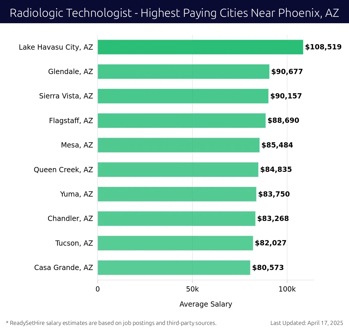 Graph displaying highest paying cities salaries for Radiologic Technologist jobs near Phoenix, AZ, highlighting Lake Havasu City, AZ with the highest at $108,519 and Casa Grande, AZ with the lowest at $80,573.