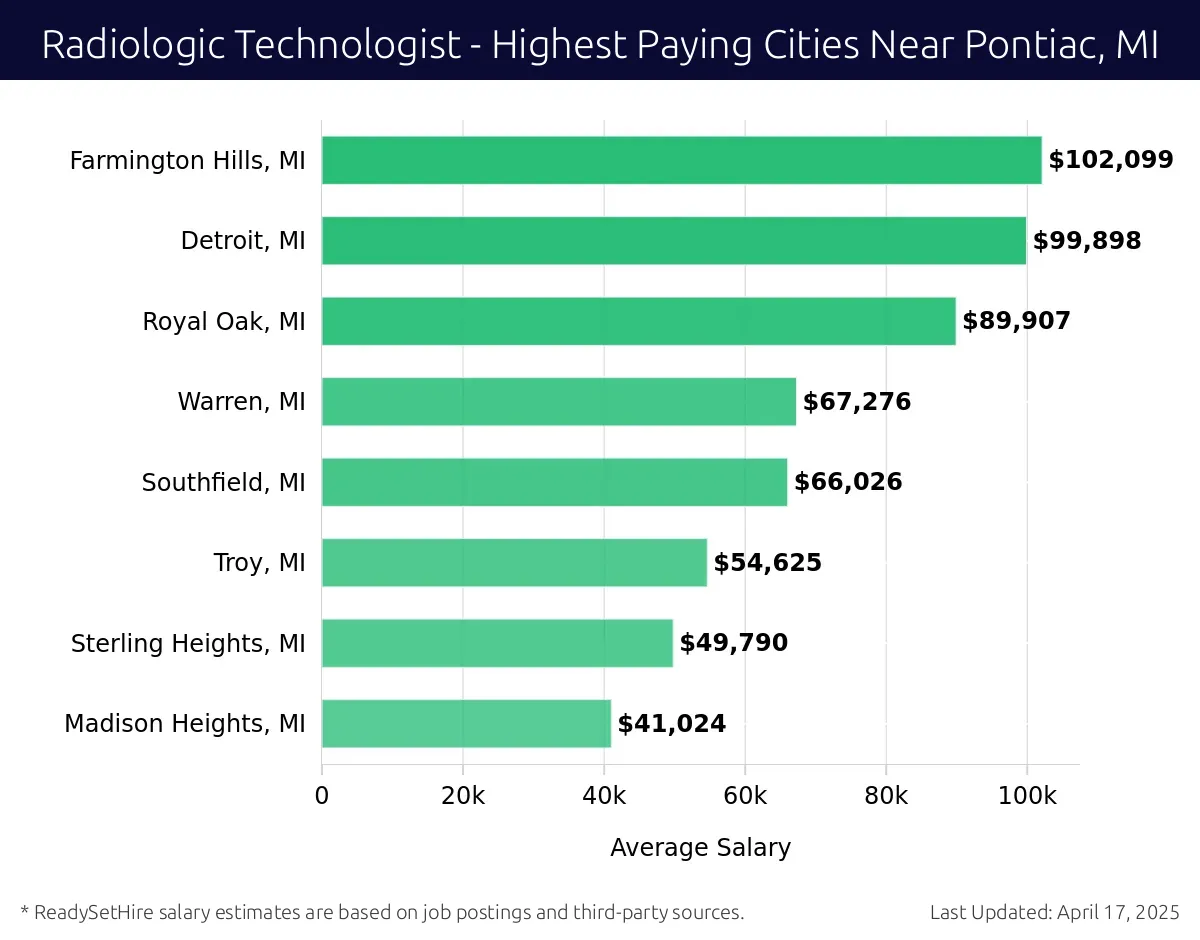 Graph displaying highest paying cities salaries for Radiologic Technologist jobs near Pontiac, MI, highlighting Farmington Hills, MI with the highest at $102,099 and Madison Heights, MI with the lowest at $41,024.