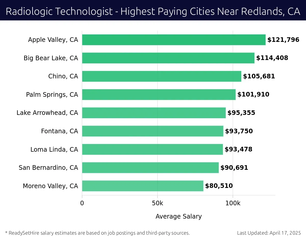 Graph displaying highest paying cities salaries for Radiologic Technologist jobs near Redlands, CA, highlighting Colton, CA with the highest at $121,796 and Moreno Valley, CA with the lowest at $80,510.
