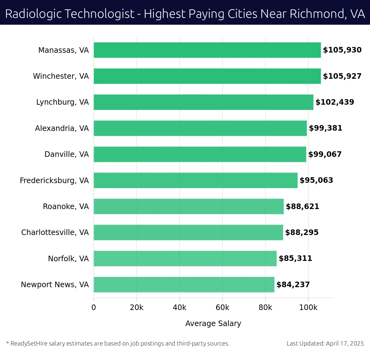 Graph displaying highest paying cities salaries for Radiologic Technologist jobs near Richmond, VA, highlighting Manassas, VA with the highest at $105,930 and Newport News, VA with the lowest at $84,237.