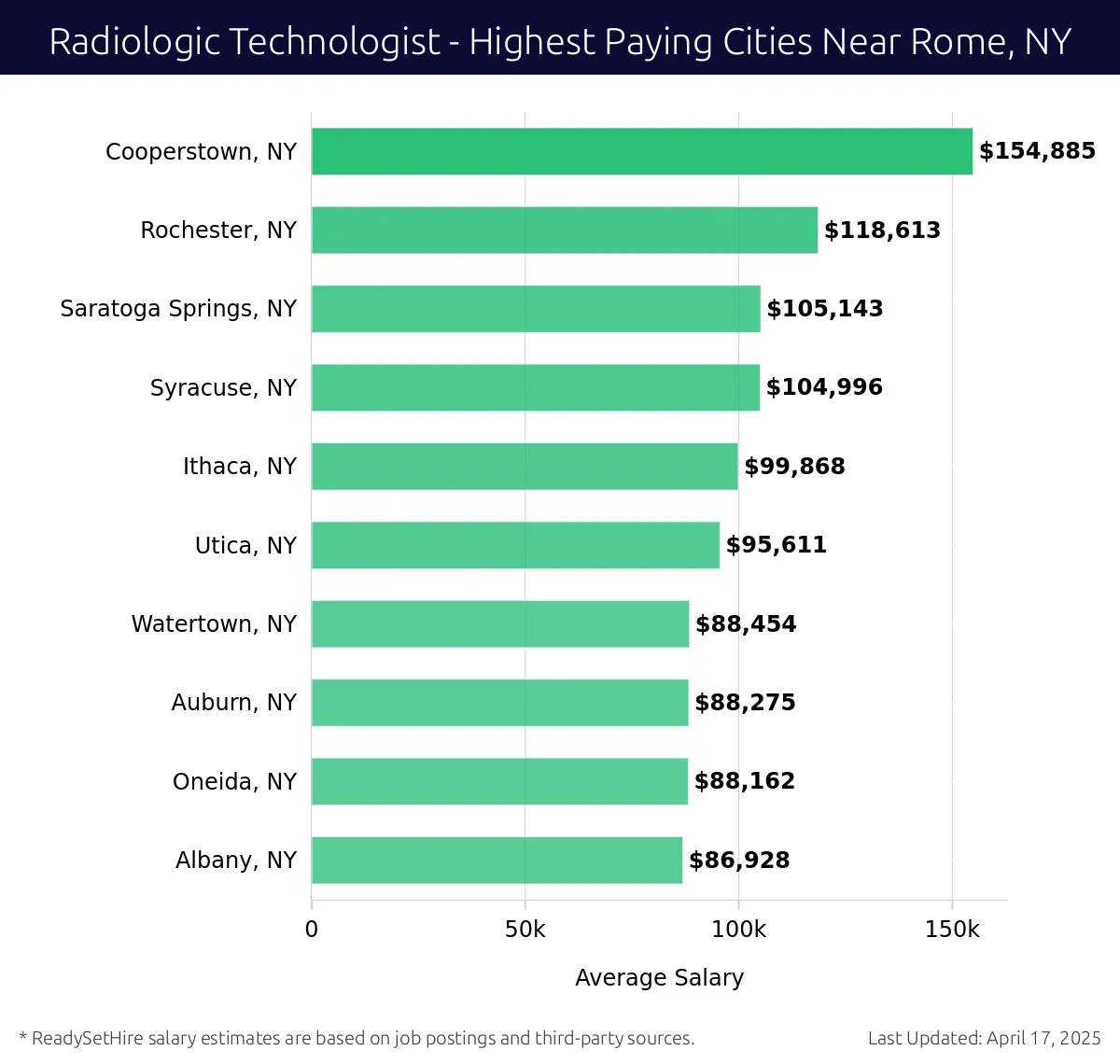 Graph displaying highest paying cities salaries for Radiologic Technologist jobs near Rome, NY, highlighting Cooperstown, NY with the highest at $154,885 and Albany, NY with the lowest at $86,928.
