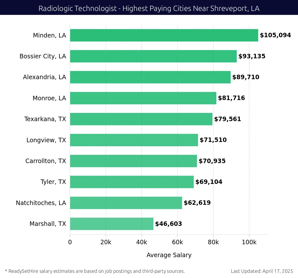 Graph displaying highest paying cities salaries for Radiologic Technologist jobs near Shreveport, LA, highlighting Minden, LA with the highest at $105,094 and Marshall, TX with the lowest at $46,603.