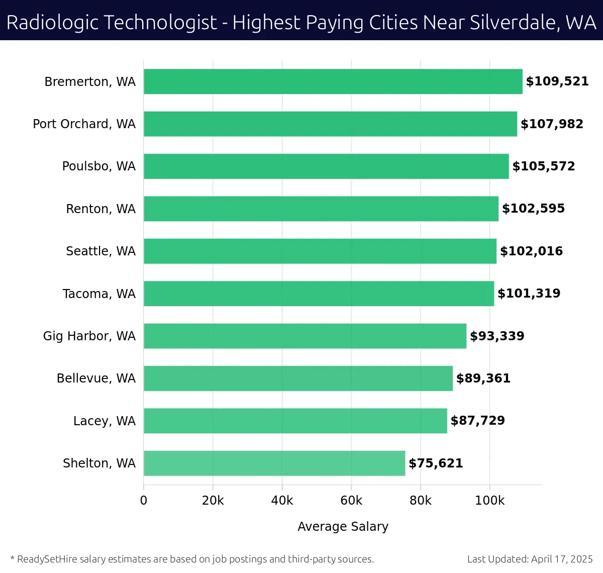 Graph displaying highest paying cities salaries for Radiologic Technologist jobs near Silverdale, WA, highlighting Bremerton, WA with the highest at $109,521 and Shelton, WA with the lowest at $75,621.