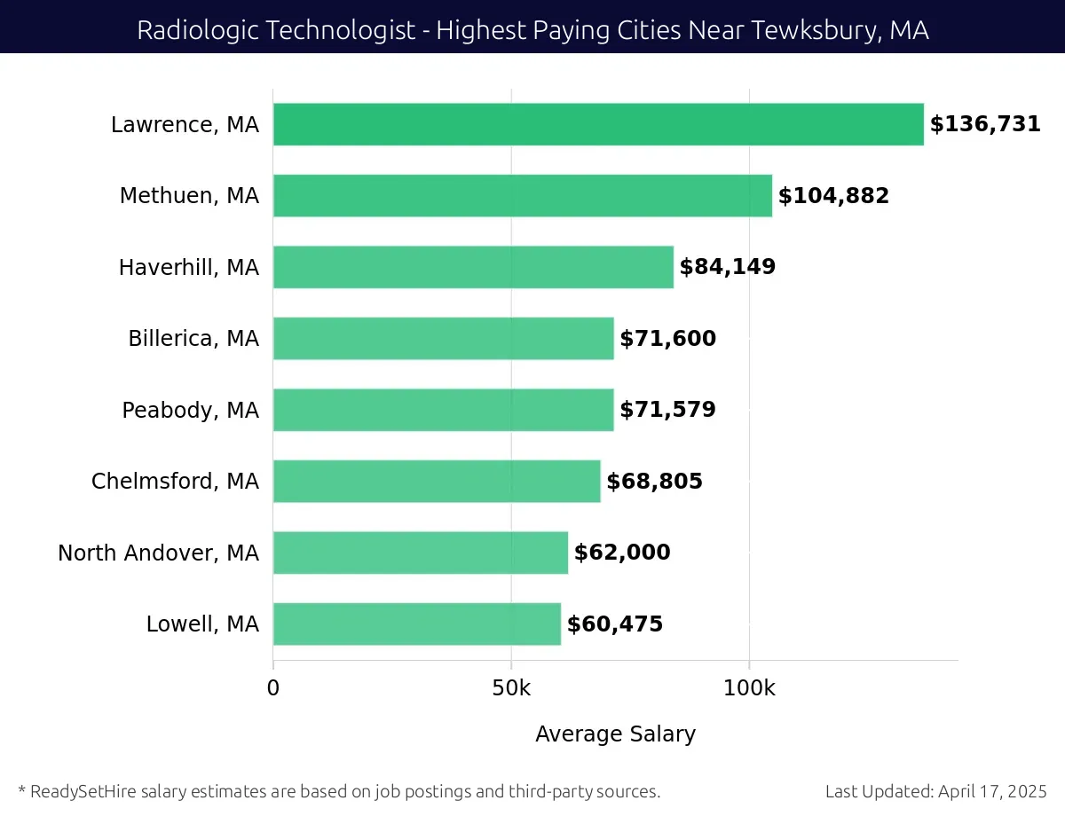 Graph displaying highest paying cities salaries for Radiologic Technologist jobs near Tewksbury, MA, highlighting Lawrence, MA with the highest at $136,731 and Lowell, MA with the lowest at $60,475.