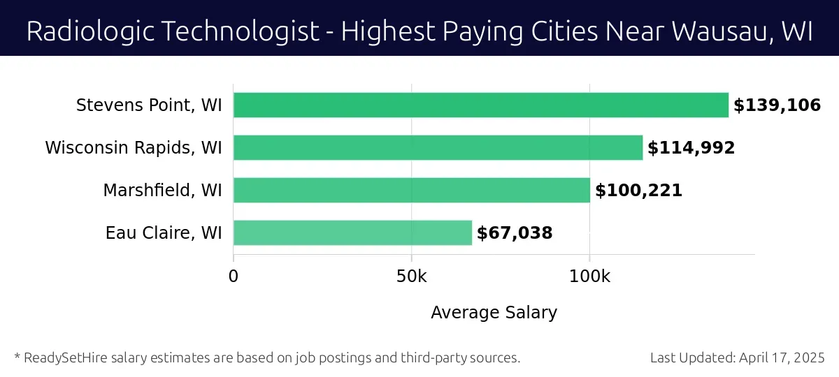 Graph displaying highest paying cities salaries for Radiologic Technologist jobs near Wausau, WI, highlighting Stevens Point, WI with the highest at $139,106 and Eau Claire, WI with the lowest at $67,038.