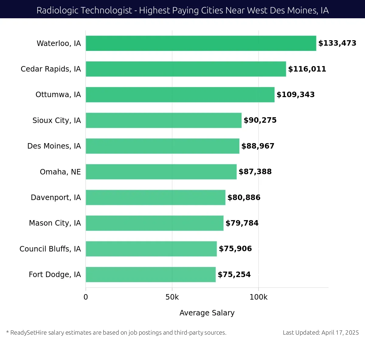 Graph displaying highest paying cities salaries for Radiologic Technologist jobs near West Des Moines, IA, highlighting Waterloo, IA with the highest at $133,473 and Fort Dodge, IA with the lowest at $75,254.