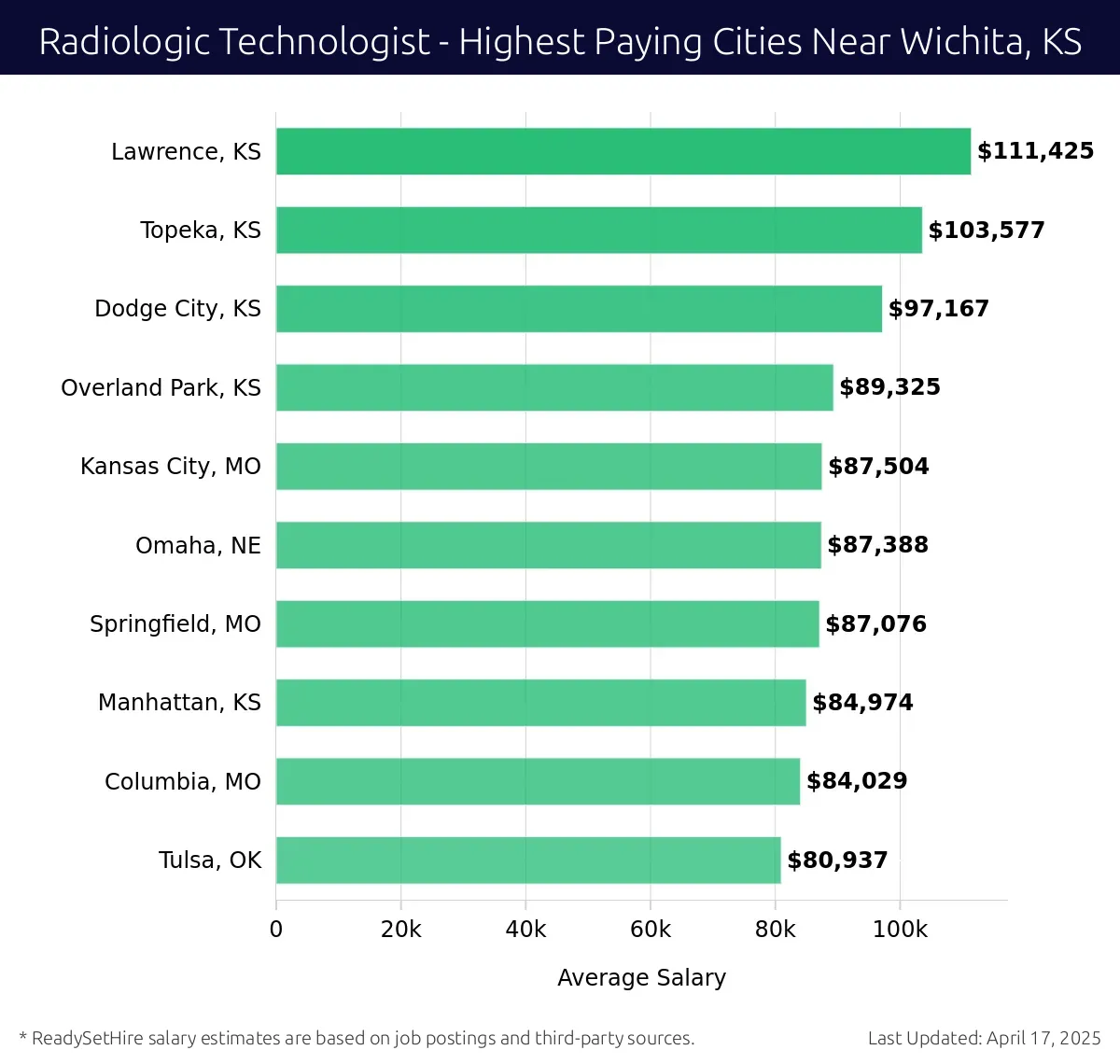 Graph displaying highest paying cities salaries for Radiologic Technologist jobs near Wichita, KS, highlighting Lawrence, KS with the highest at $111,425 and Tulsa, OK with the lowest at $80,937.