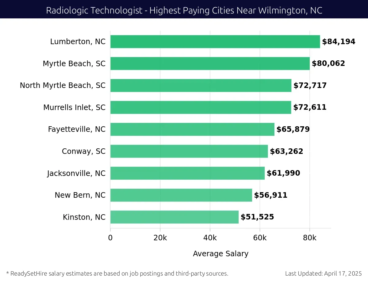Graph displaying highest paying cities salaries for Radiologic Technologist jobs near Wilmington, NC, highlighting Lumberton, NC with the highest at $84,194 and Kinston, NC with the lowest at $51,525.
