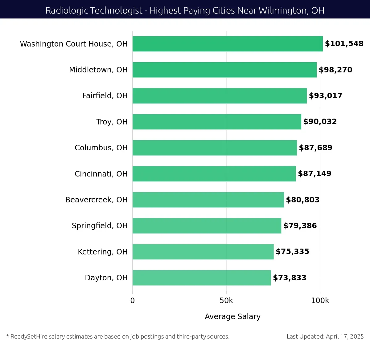 Graph displaying highest paying cities salaries for Radiologic Technologist jobs near Wilmington, OH, highlighting Washington Court House, OH with the highest at $101,548 and Dayton, OH with the lowest at $73,833.