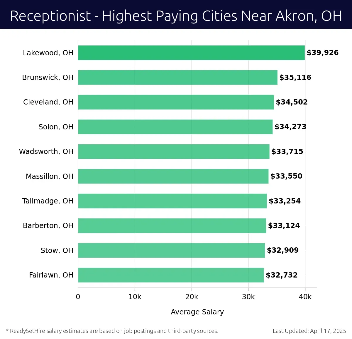 Graph displaying highest paying cities salaries for Receptionist jobs near Akron, OH, highlighting Lakewood, OH with the highest at $39,926 and Fairlawn, OH with the lowest at $32,732.