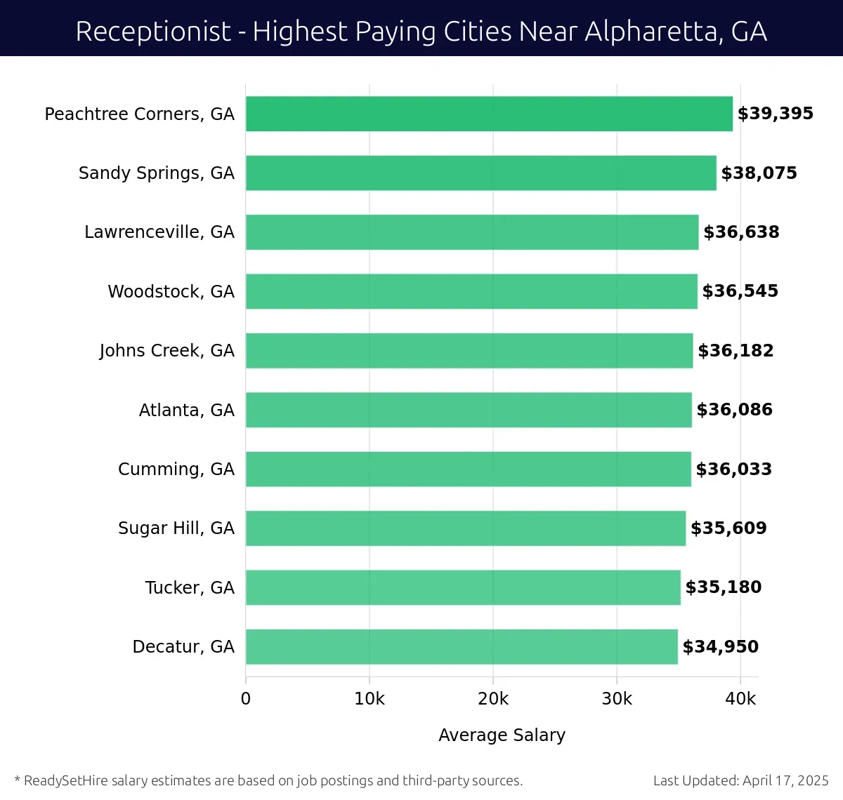 Graph displaying highest paying cities salaries for Receptionist jobs near Alpharetta, GA, highlighting Peachtree Corners, GA with the highest at $39,395 and Decatur, GA with the lowest at $34,950.