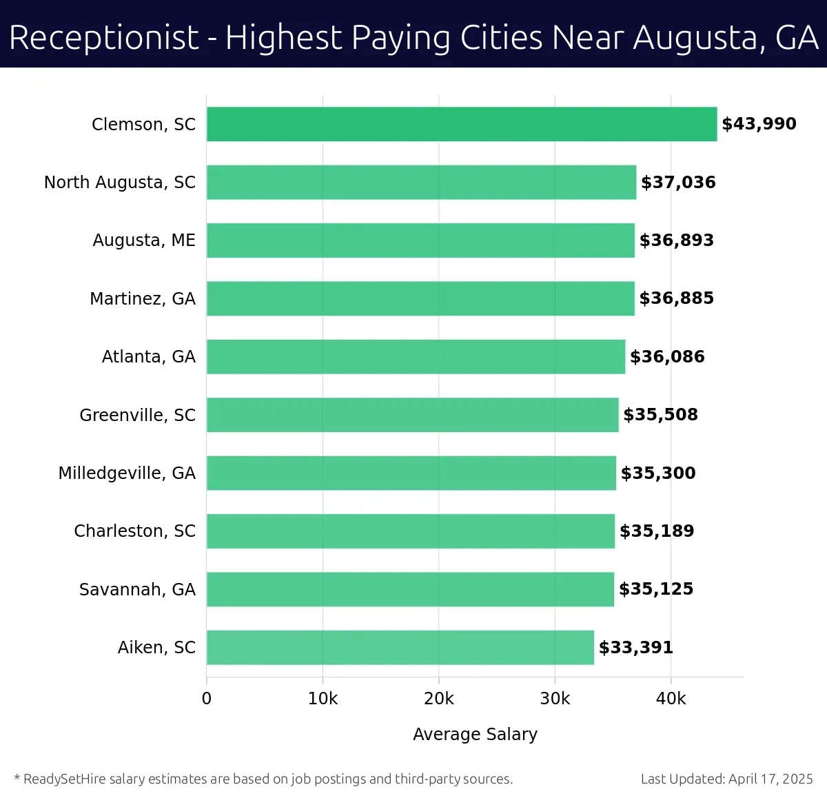 Graph displaying highest paying cities salaries for Receptionist jobs near Augusta, GA, highlighting Clemson, SC with the highest at $43,990 and Aiken, SC with the lowest at $33,391.