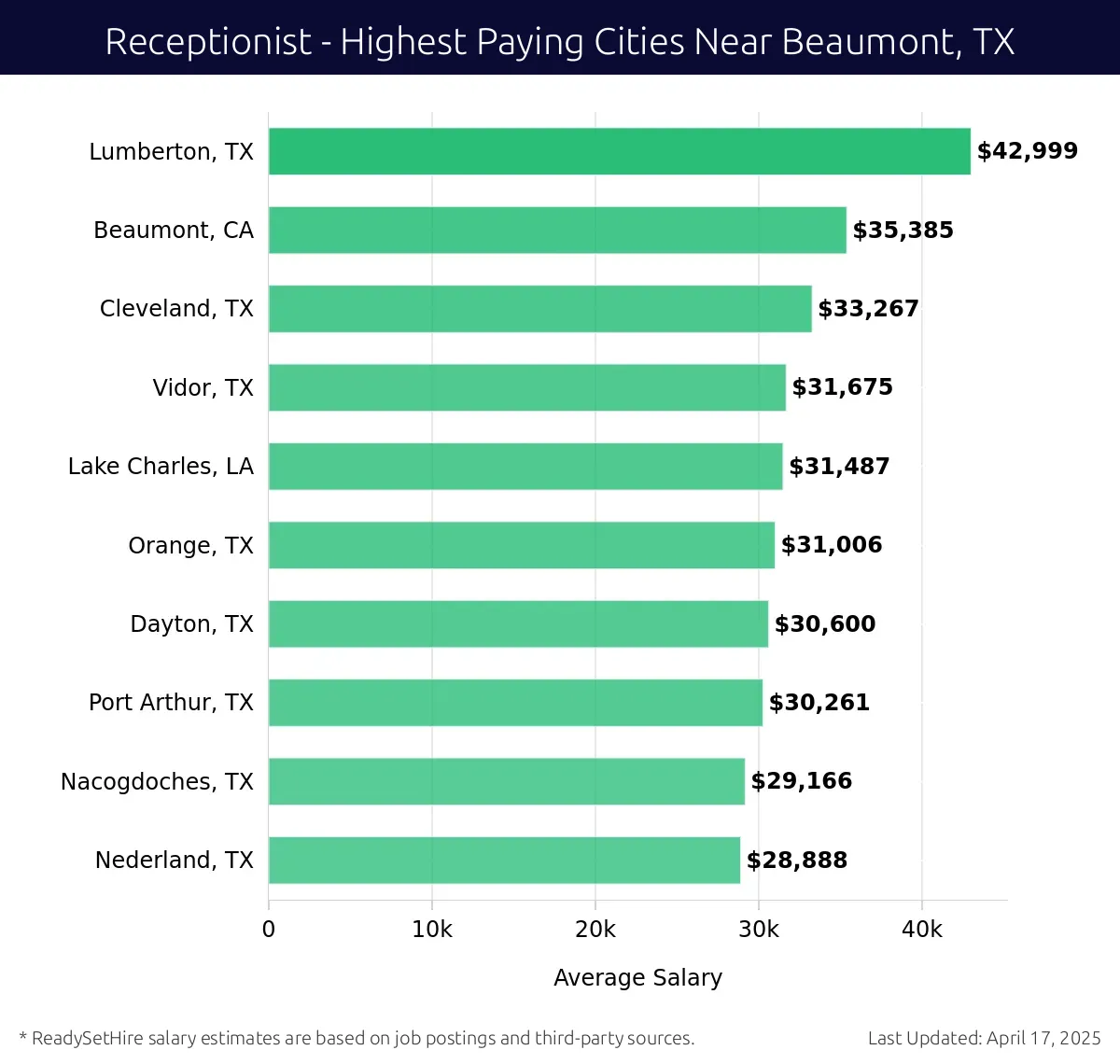 Graph displaying highest paying cities salaries for Receptionist jobs near Beaumont, TX, highlighting Lumberton, TX with the highest at $42,999 and Nederland, TX with the lowest at $28,888.