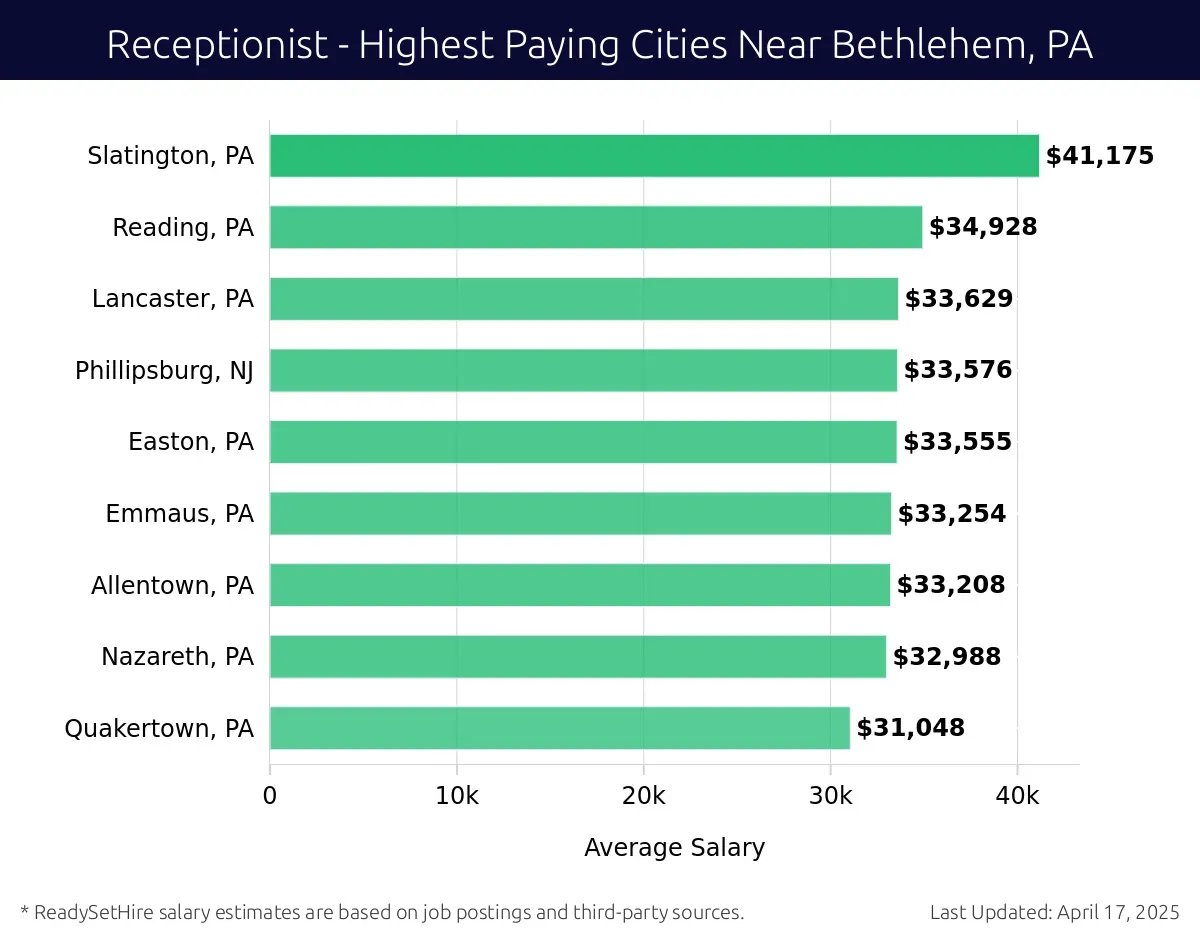 Graph displaying highest paying cities salaries for Receptionist jobs near Bethlehem, PA, highlighting Slatington, PA with the highest at $41,175 and Quakertown, PA with the lowest at $31,048.