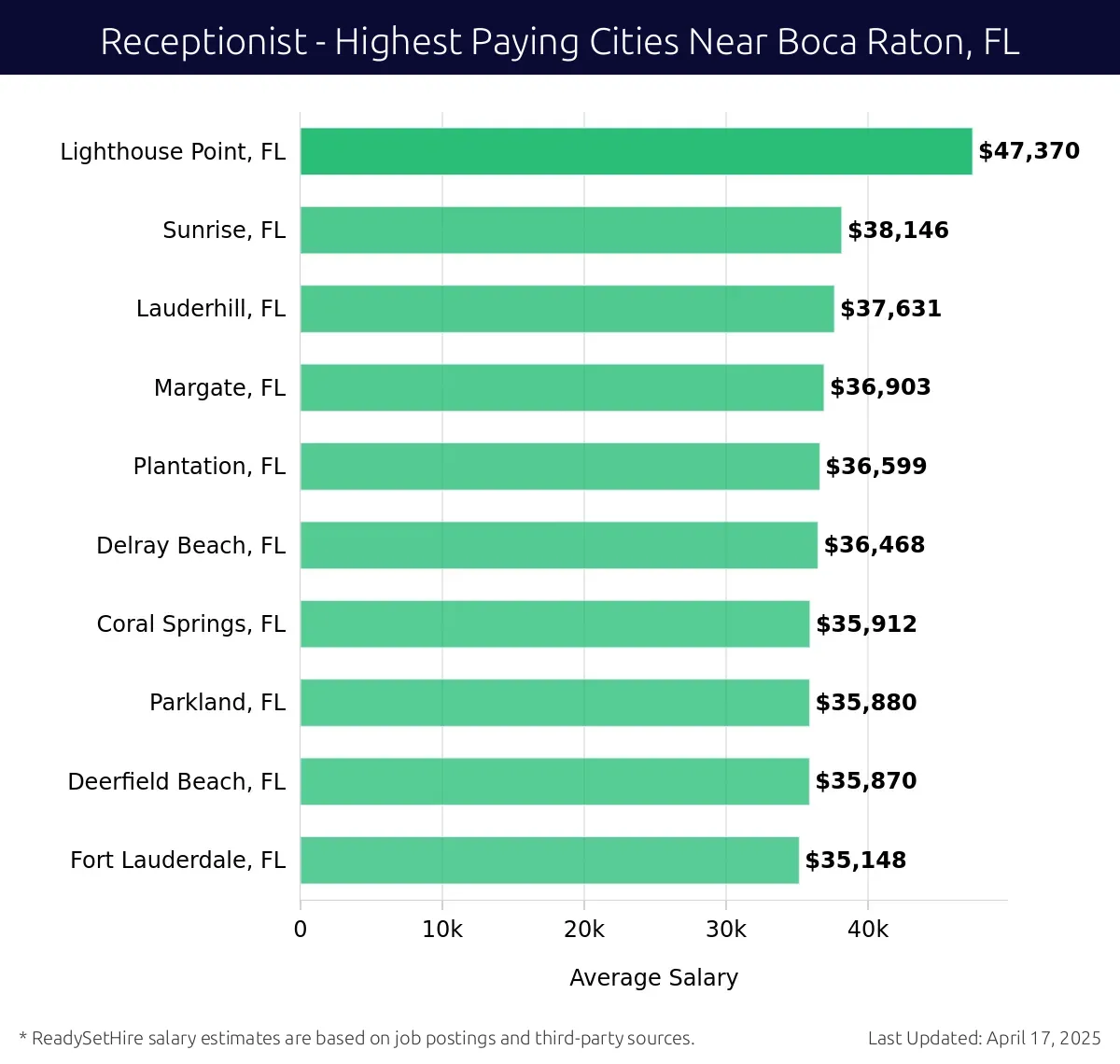 Graph displaying highest paying cities salaries for Receptionist jobs near Boca Raton, FL, highlighting Lighthouse Point, FL with the highest at $47,370 and Fort Lauderdale, FL with the lowest at $35,148.