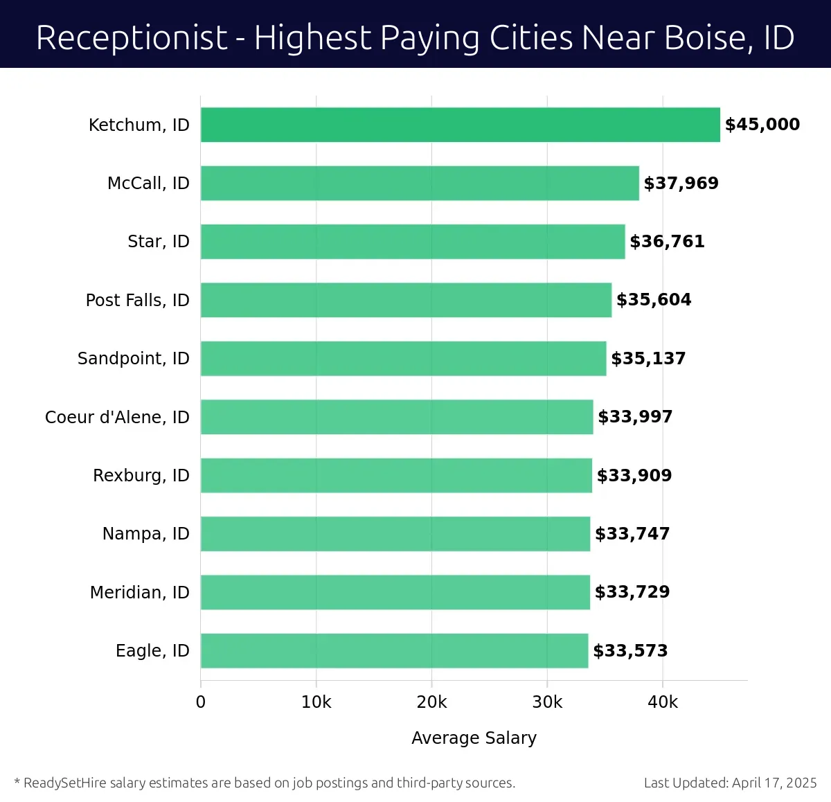 Graph displaying highest paying cities salaries for Receptionist jobs near Boise, ID, highlighting Ketchum, ID with the highest at $45,000 and Eagle, ID with the lowest at $33,573.