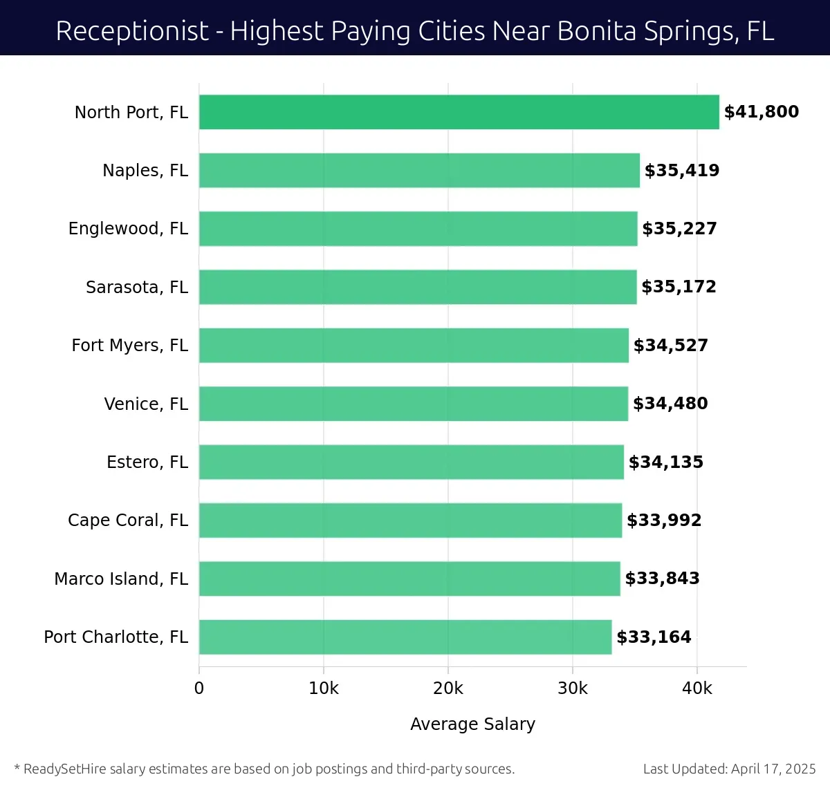 Graph displaying highest paying cities salaries for Receptionist jobs near Bonita Springs, FL, highlighting North Port, FL with the highest at $41,800 and Port Charlotte, FL with the lowest at $33,164.