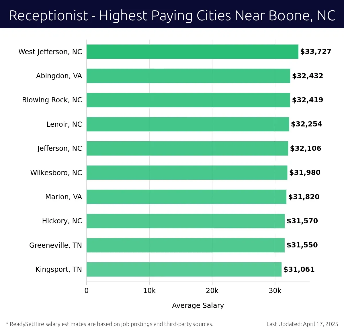 Graph displaying highest paying cities salaries for Receptionist jobs near Boone, NC, highlighting West Jefferson, NC with the highest at $33,727 and Kingsport, TN with the lowest at $31,061.