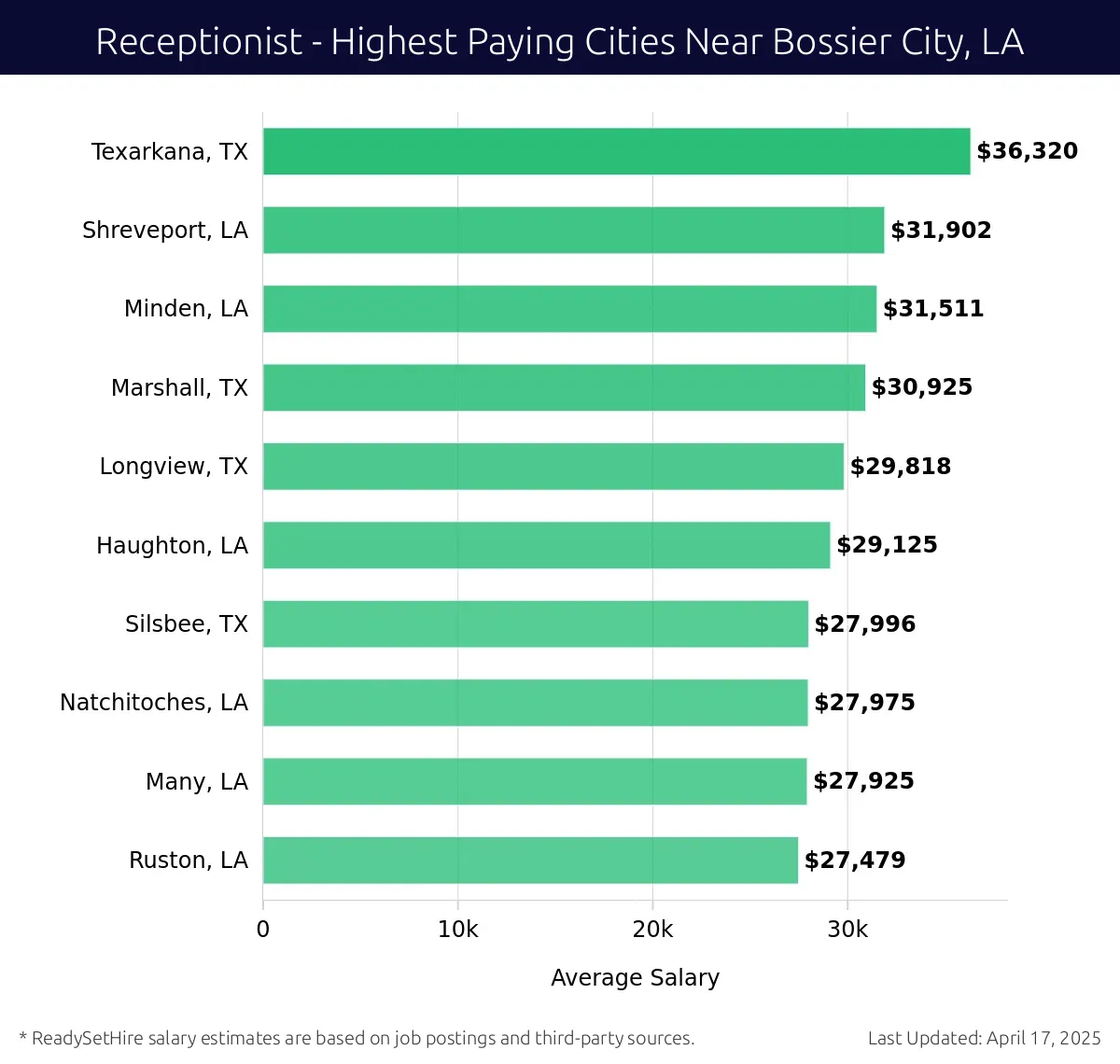 Graph displaying highest paying cities salaries for Receptionist jobs near Bossier City, LA, highlighting Texarkana, TX with the highest at $36,320 and Ruston, LA with the lowest at $27,479.