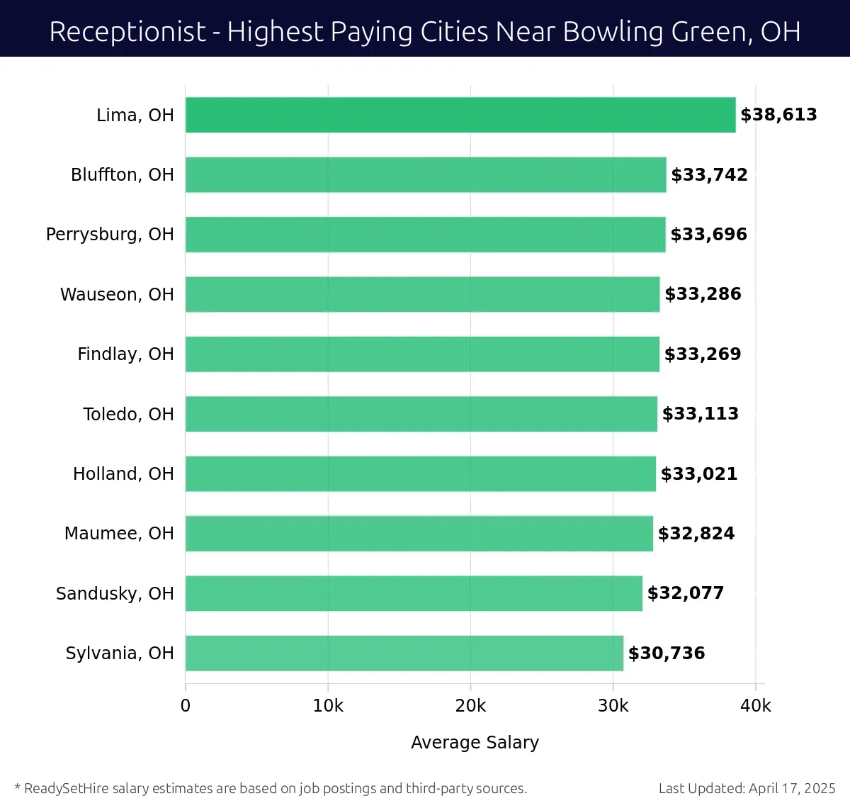 Graph displaying highest paying cities salaries for Receptionist jobs near Bowling Green, OH, highlighting Lima, OH with the highest at $38,613 and Sylvania, OH with the lowest at $30,736.