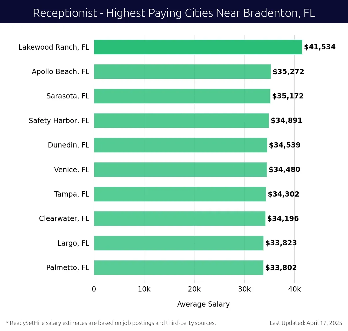 Graph displaying highest paying cities salaries for Receptionist jobs near Bradenton, FL, highlighting Lakewood Ranch, FL with the highest at $41,534 and Palmetto, FL with the lowest at $33,802.