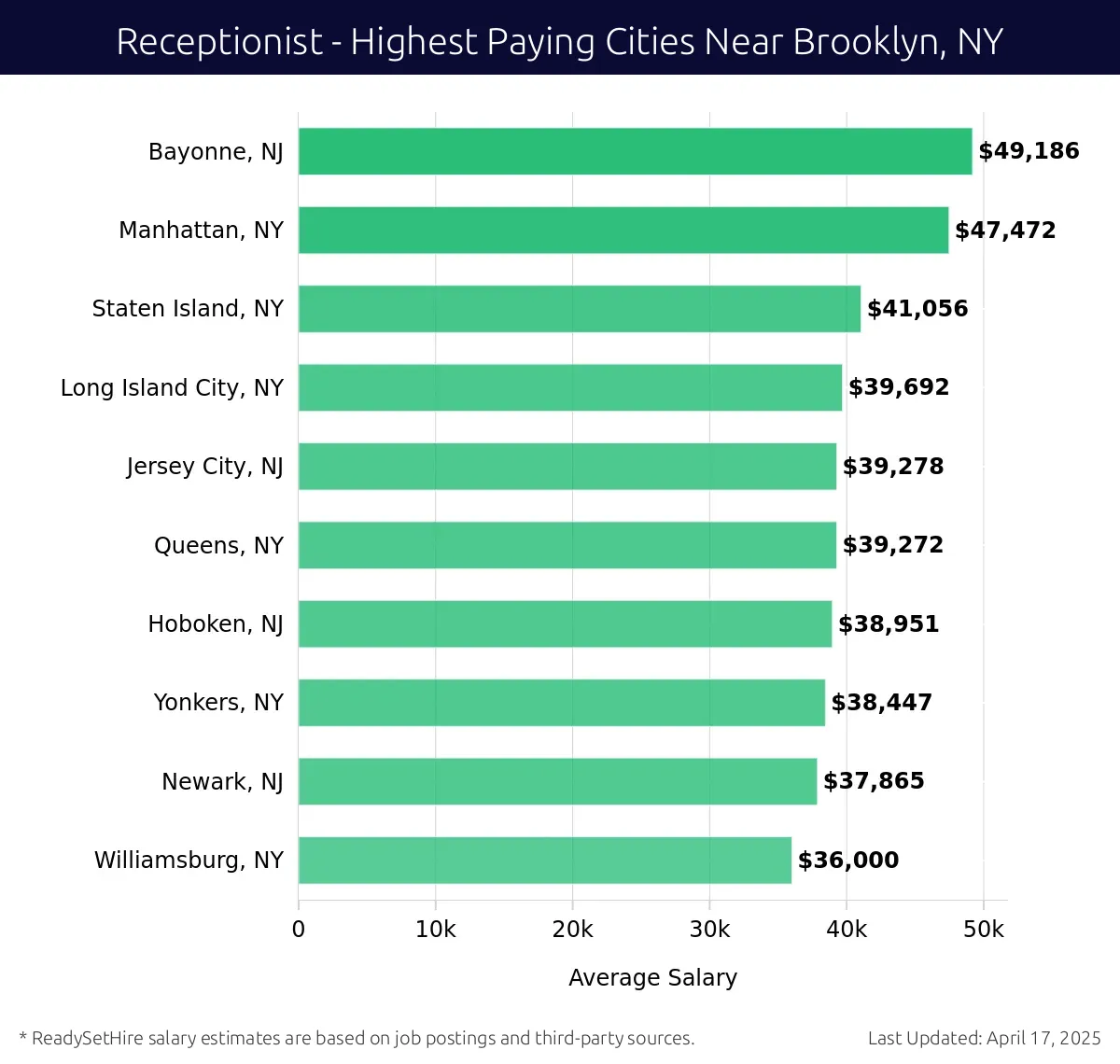 Graph displaying highest paying cities salaries for Receptionist jobs near Brooklyn, NY, highlighting Bayonne, NJ with the highest at $49,186 and Williamsburg, NY with the lowest at $36,000.