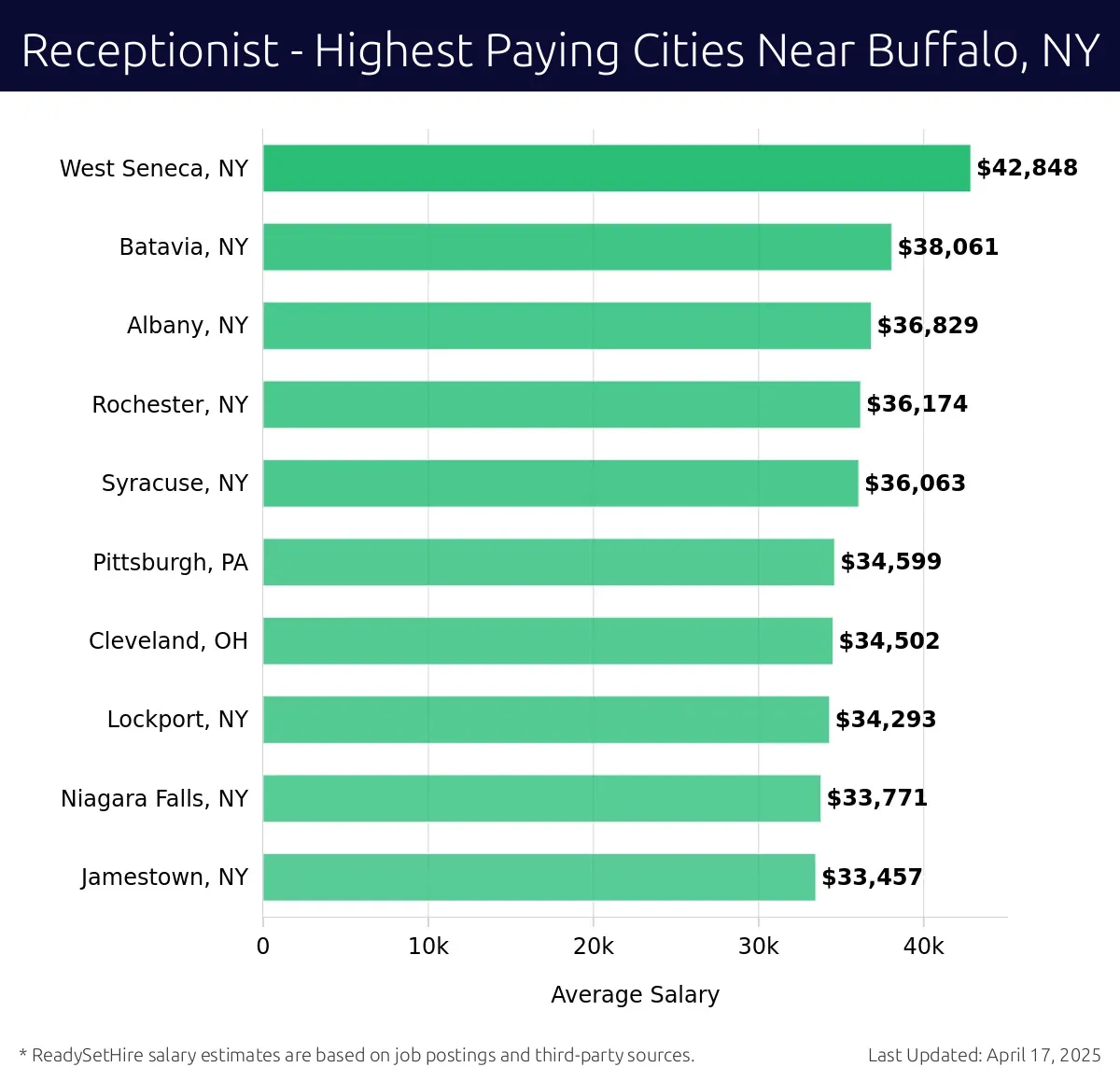 Graph displaying highest paying cities salaries for Receptionist jobs near Buffalo, NY, highlighting West Seneca, NY with the highest at $42,848 and Jamestown, NY with the lowest at $33,457.