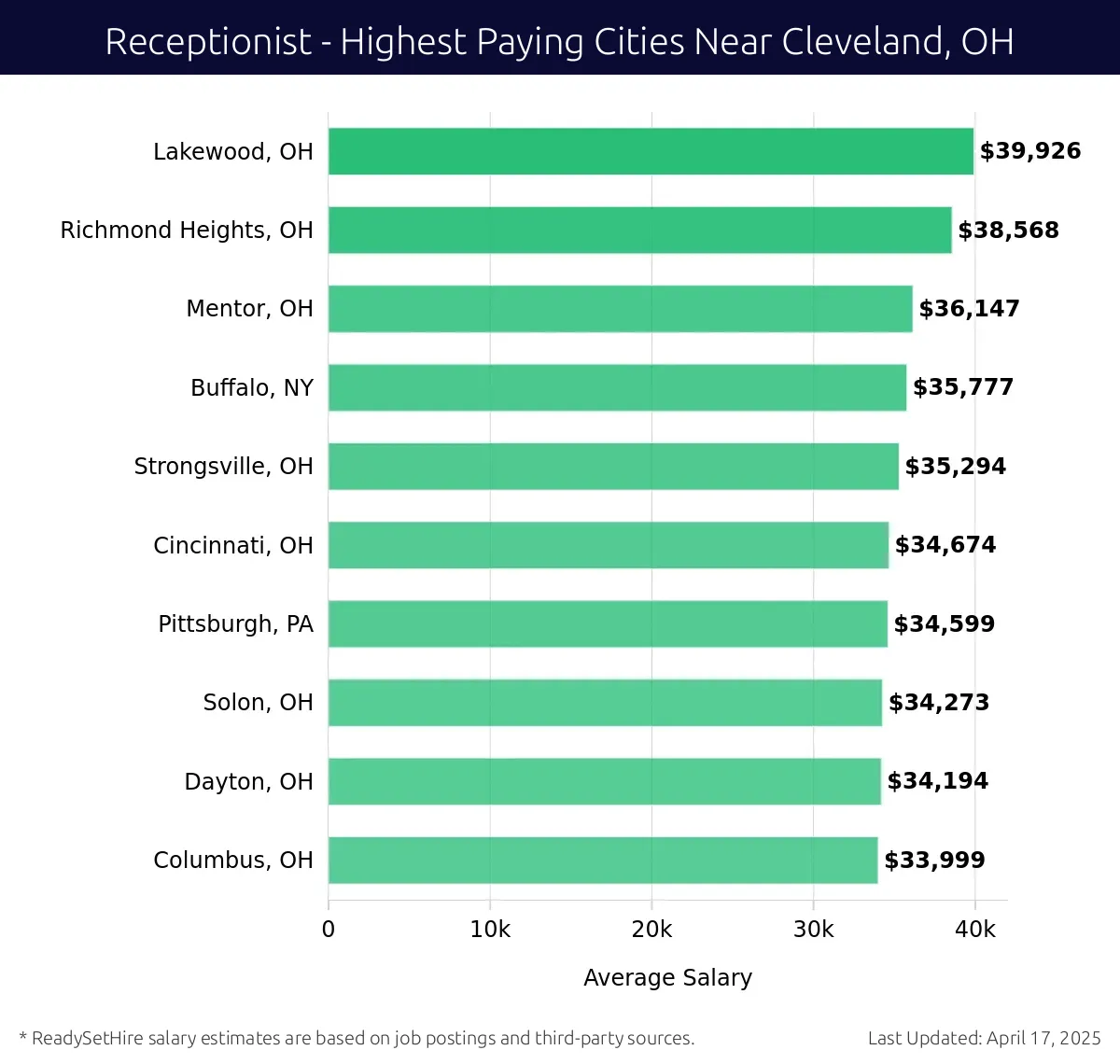 Graph displaying highest paying cities salaries for Receptionist jobs near Cleveland, OH, highlighting Lakewood, OH with the highest at $39,926 and Columbus, OH with the lowest at $33,999.