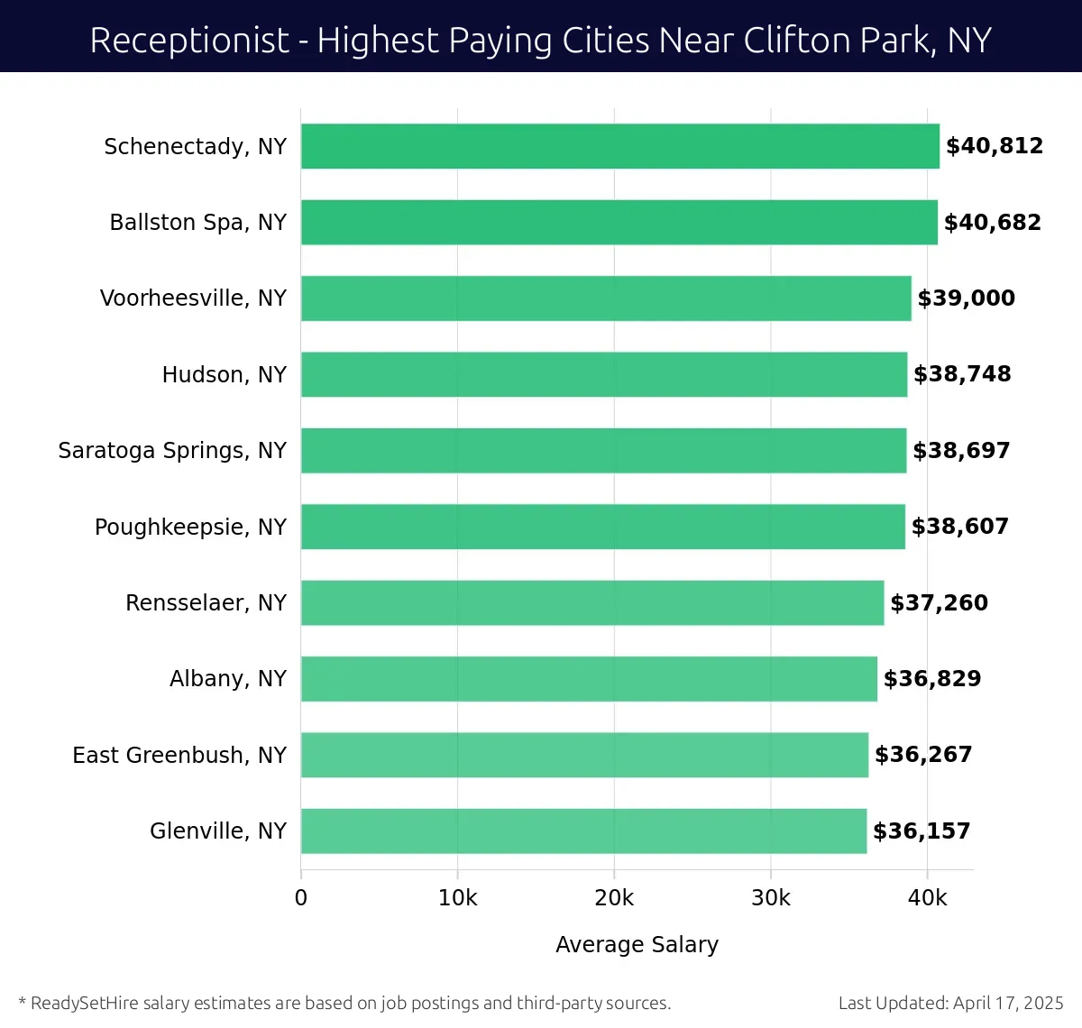 Graph displaying highest paying cities salaries for Receptionist jobs near Clifton Park, NY, highlighting Schenectady, NY with the highest at $40,812 and Glenville, NY with the lowest at $36,157.
