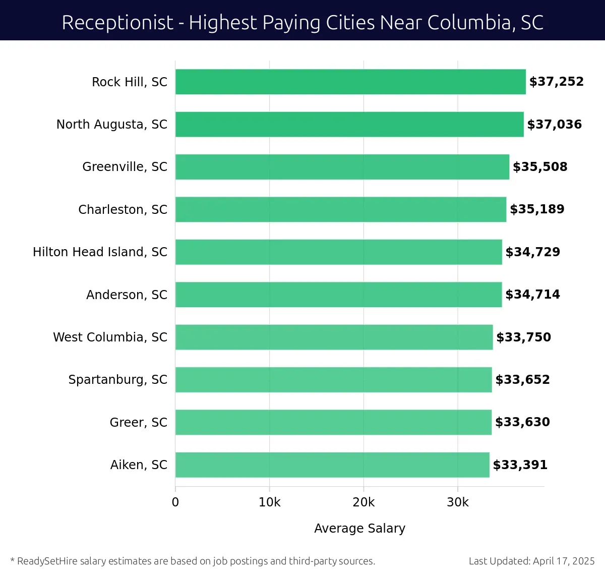 Graph displaying highest paying cities salaries for Receptionist jobs near Columbia, SC, highlighting Rock Hill, SC with the highest at $37,252 and Aiken, SC with the lowest at $33,391.