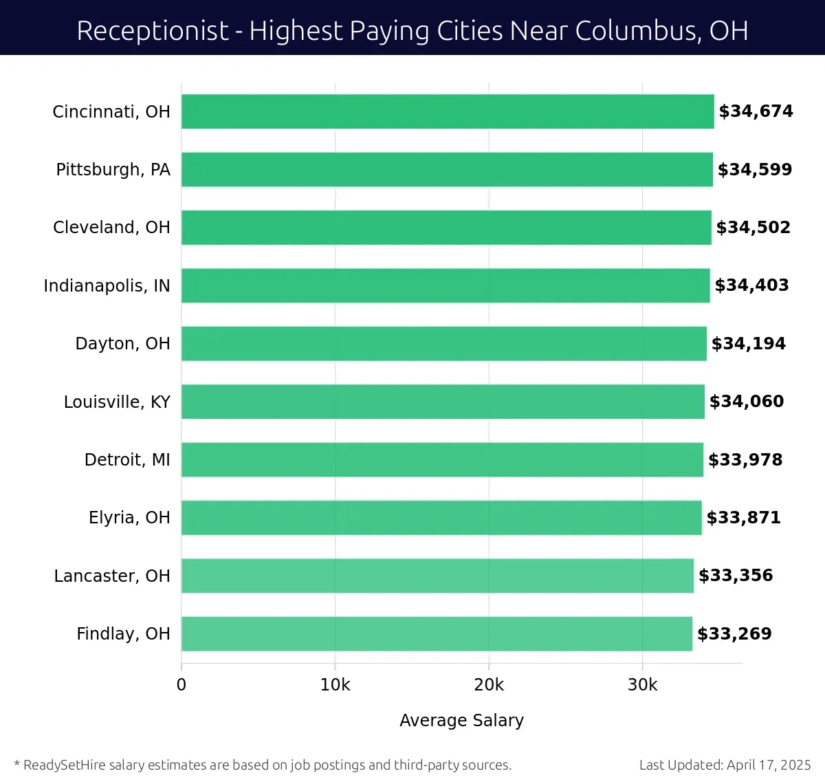 Graph displaying highest paying cities salaries for Receptionist jobs near Columbus, OH, highlighting Cincinnati, OH with the highest at $34,674 and Findlay, OH with the lowest at $33,269.