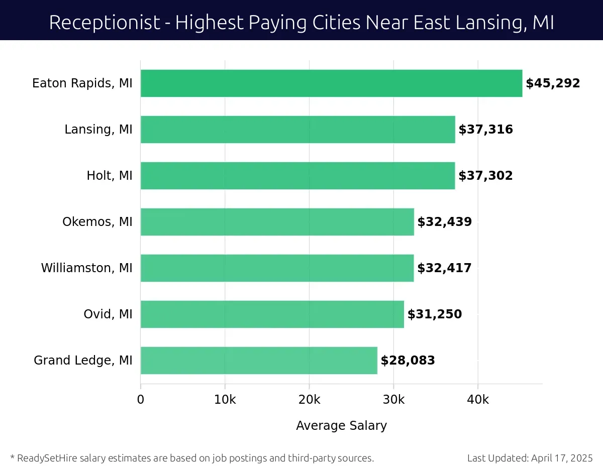 Graph displaying highest paying cities salaries for Receptionist jobs near East Lansing, MI, highlighting Eaton Rapids, MI with the highest at $45,292 and Grand Ledge, MI with the lowest at $28,083.