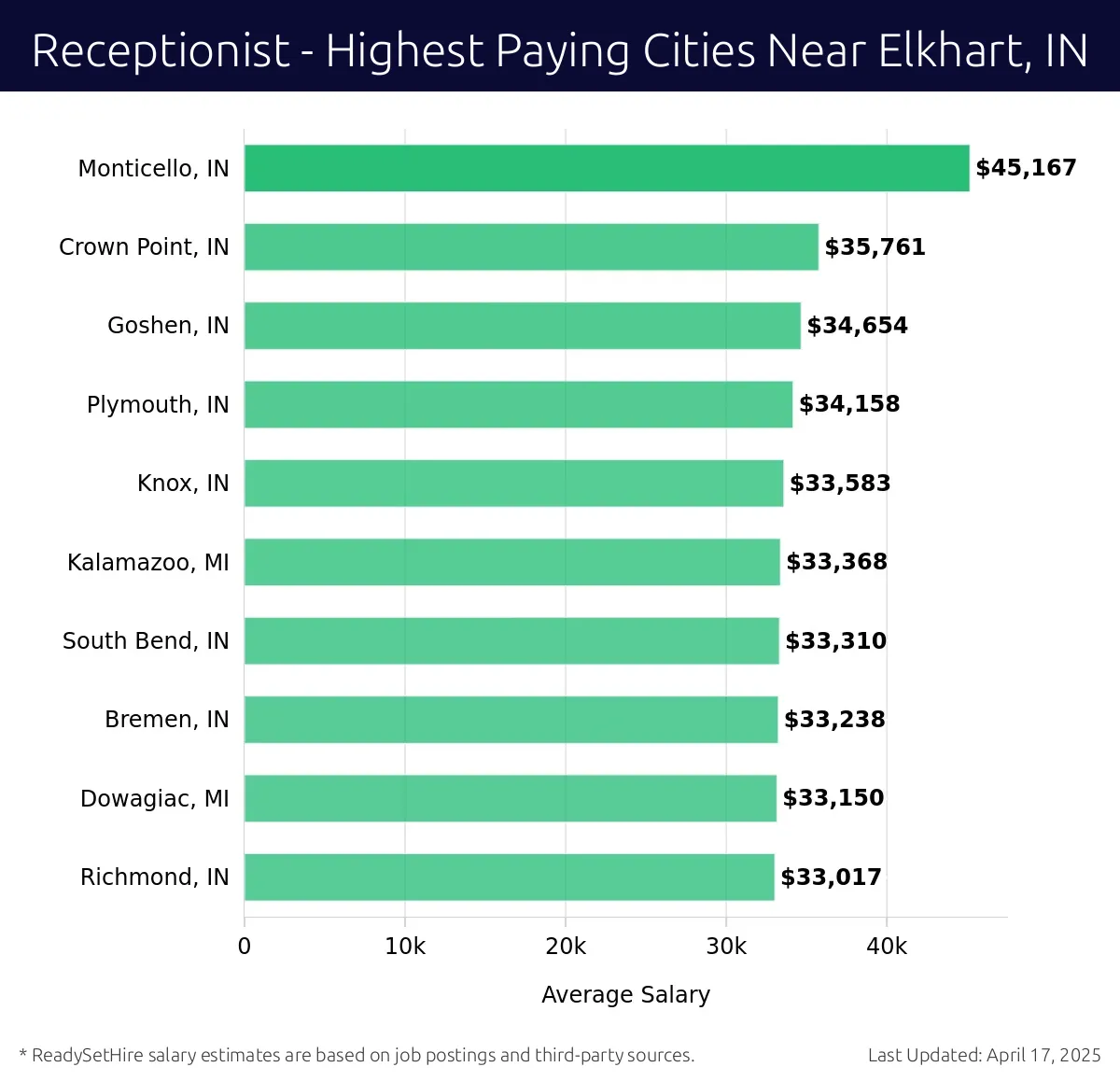 Graph displaying highest paying cities salaries for Receptionist jobs near Elkhart, IN, highlighting Monticello, IN with the highest at $45,167 and Richmond, IN with the lowest at $33,017.
