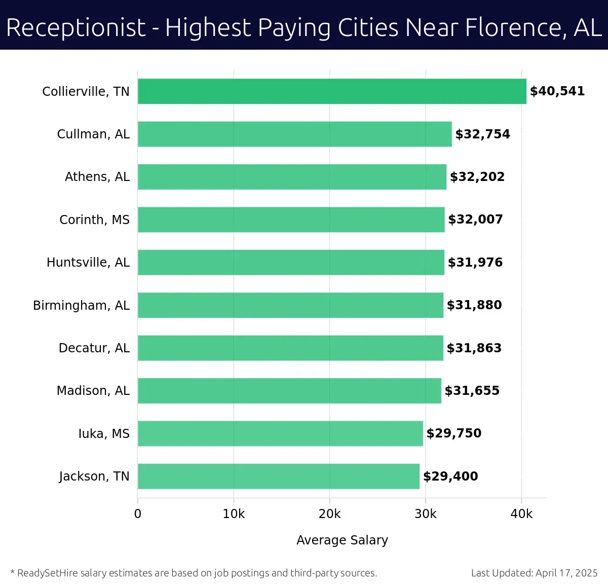 Graph displaying highest paying cities salaries for Receptionist jobs near Florence, AL, highlighting Collierville, TN with the highest at $40,541 and Jackson, TN with the lowest at $29,400.