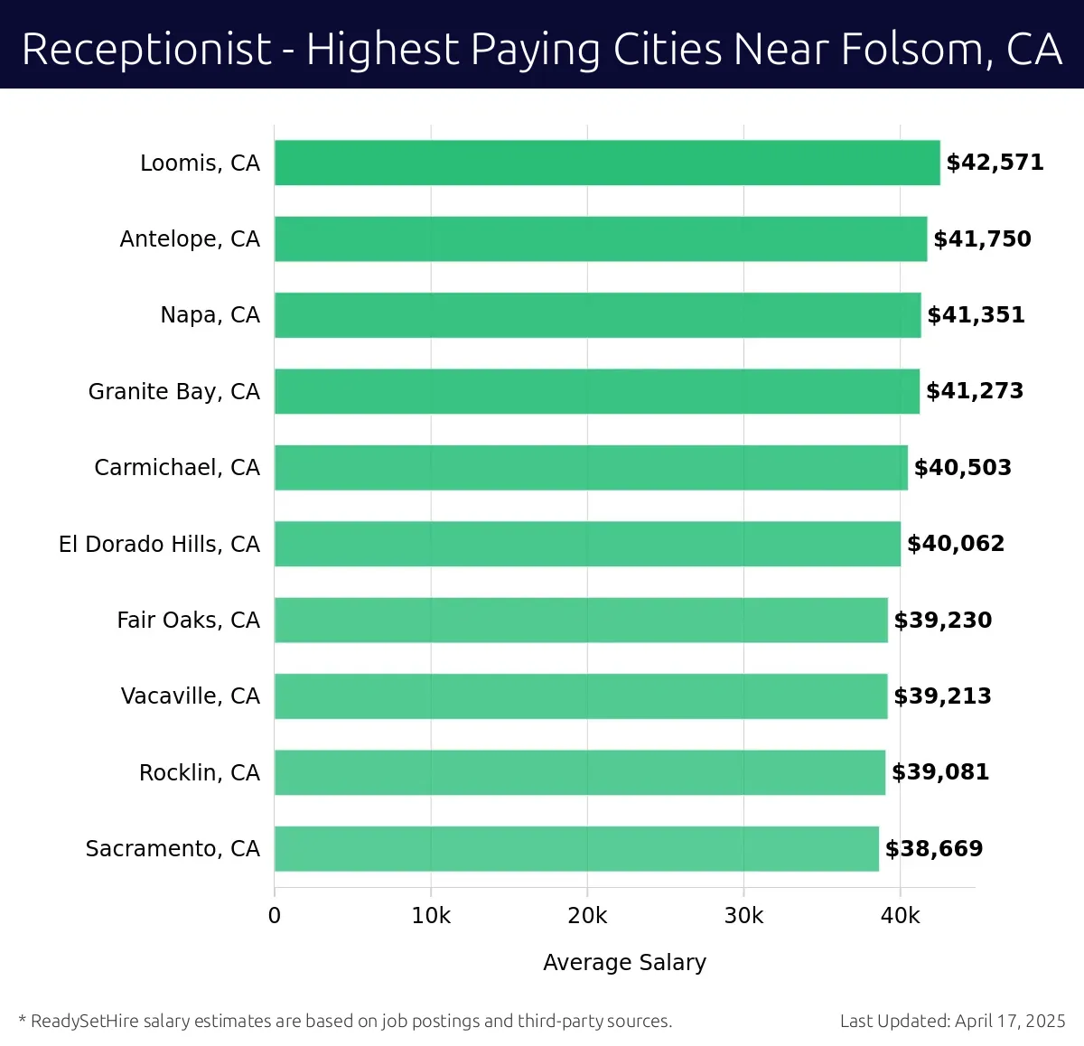 Graph displaying highest paying cities salaries for Receptionist jobs near Folsom, CA, highlighting Loomis, CA with the highest at $42,571 and Sacramento, CA with the lowest at $38,669.