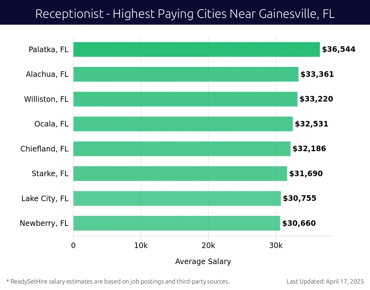 Graph displaying highest paying cities salaries for Receptionist jobs near Gainesville, FL, highlighting Palatka, FL with the highest at $36,544 and Newberry, FL with the lowest at $30,660.