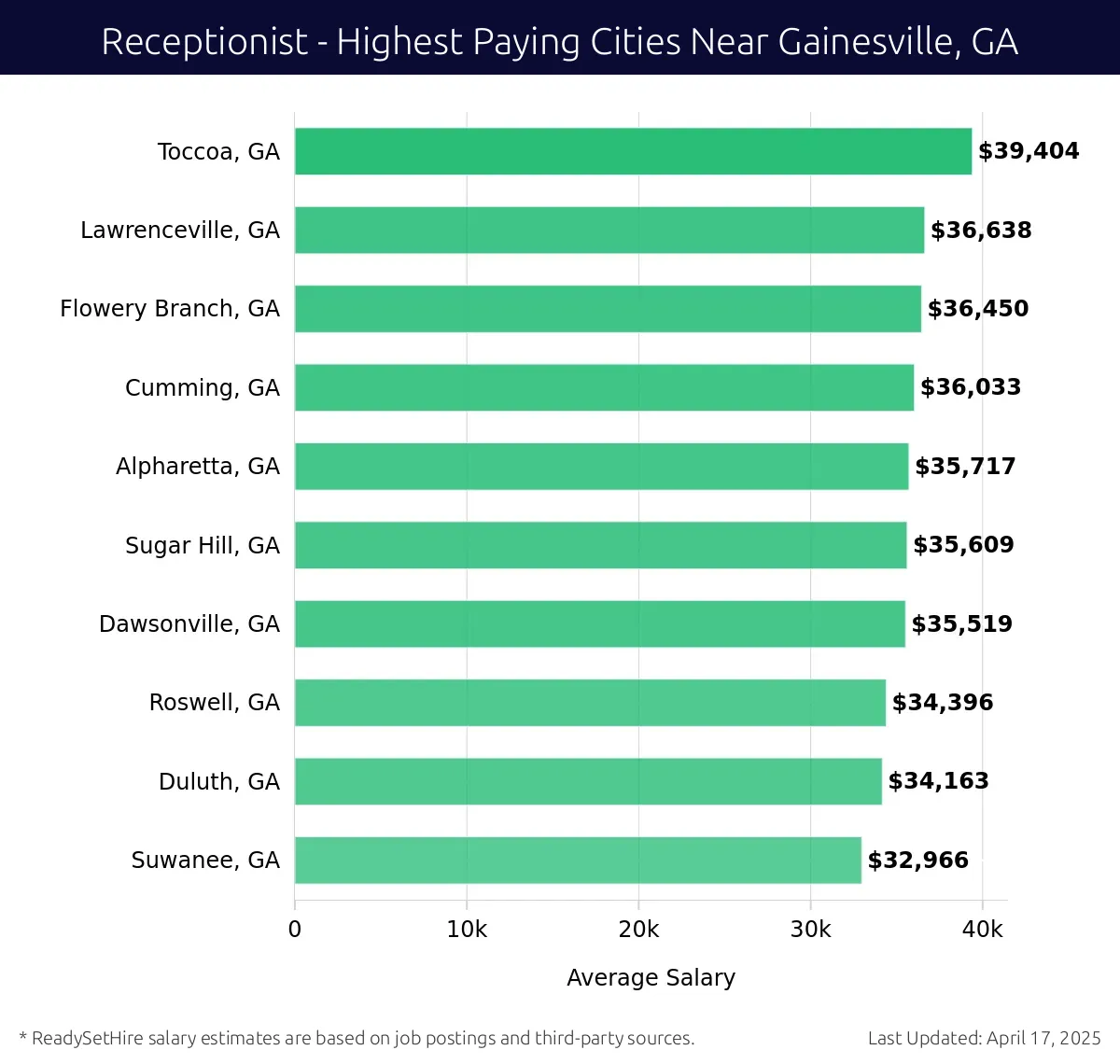 Graph displaying highest paying cities salaries for Receptionist jobs near Gainesville, GA, highlighting Toccoa, GA with the highest at $39,404 and Suwanee, GA with the lowest at $32,966.