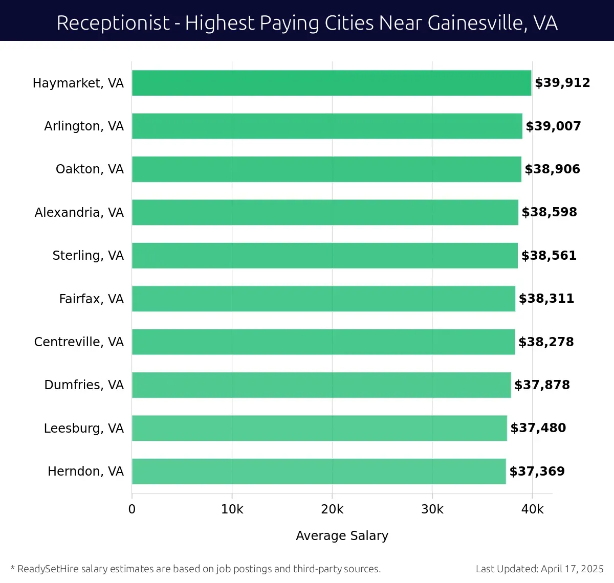 Graph displaying highest paying cities salaries for Receptionist jobs near Gainesville, VA, highlighting Haymarket, VA with the highest at $39,912 and Herndon, VA with the lowest at $37,369.