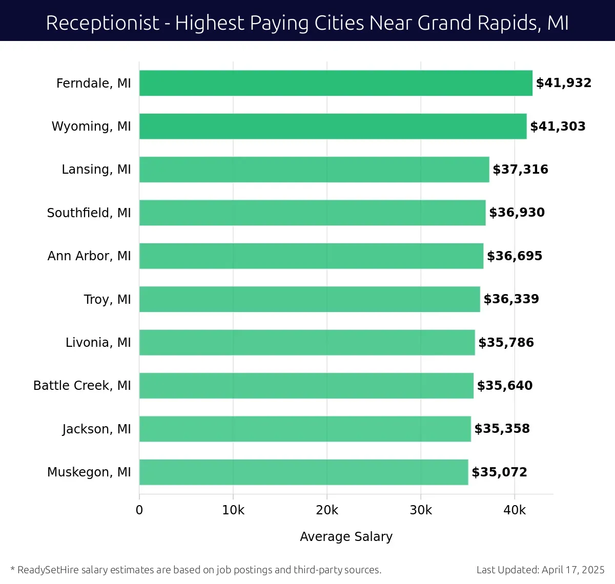 Graph displaying highest paying cities salaries for Receptionist jobs near Grand Rapids, MI, highlighting Ferndale, MI with the highest at $41,932 and Muskegon, MI with the lowest at $35,072.