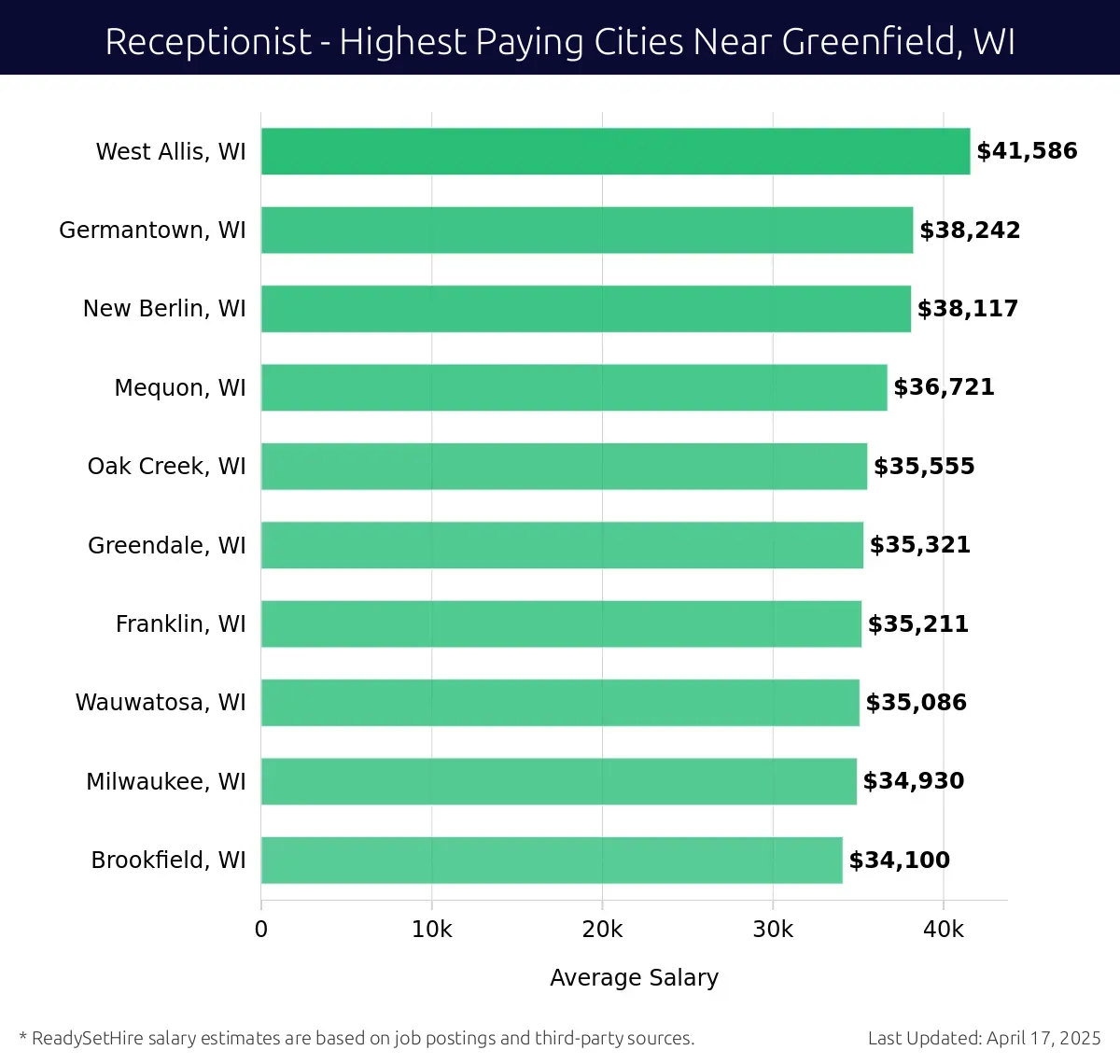 Graph displaying highest paying cities salaries for Receptionist jobs near Greenfield, WI, highlighting West Allis, WI with the highest at $41,586 and Brookfield, WI with the lowest at $34,100.
